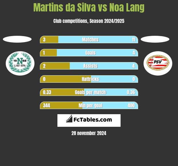 Martins da Silva vs Noa Lang h2h player stats