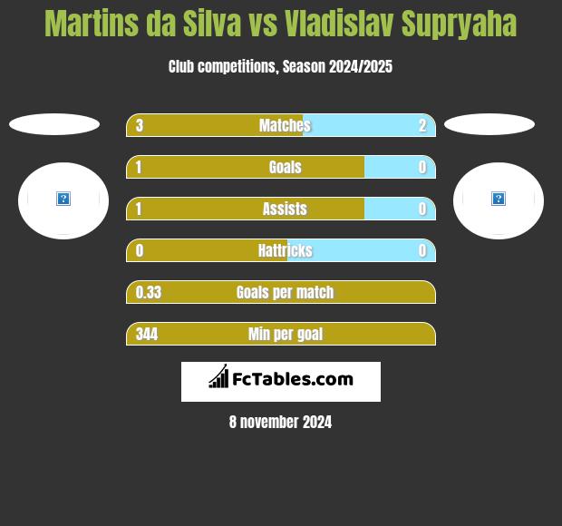 Martins da Silva vs Vladislav Supryaha h2h player stats