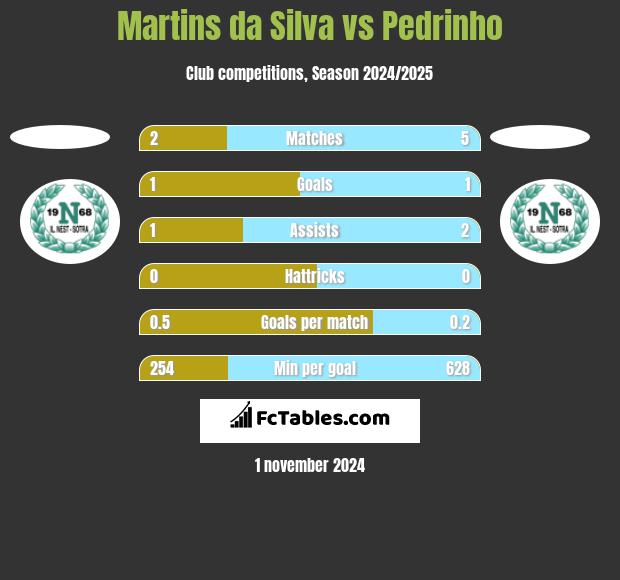 Martins da Silva vs Pedrinho h2h player stats