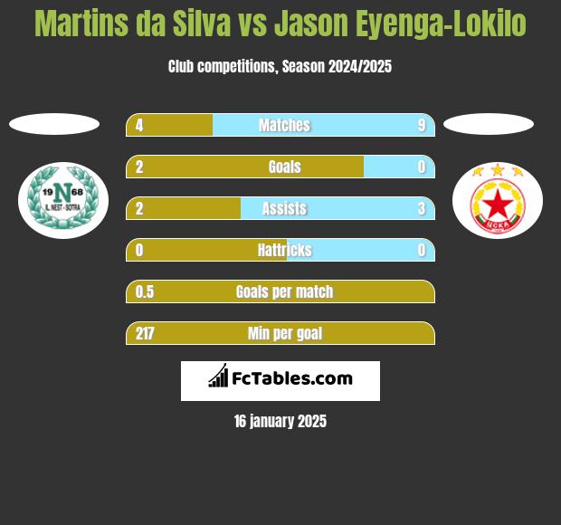 Martins da Silva vs Jason Eyenga-Lokilo h2h player stats