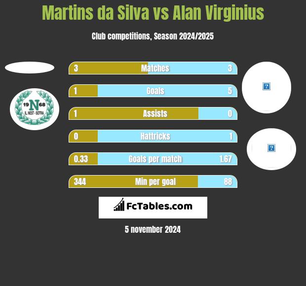 Martins da Silva vs Alan Virginius h2h player stats