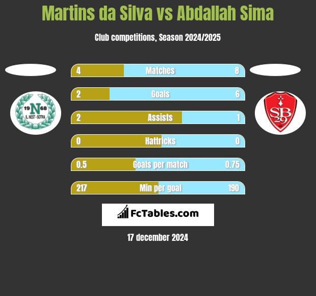 Martins da Silva vs Abdallah Sima h2h player stats