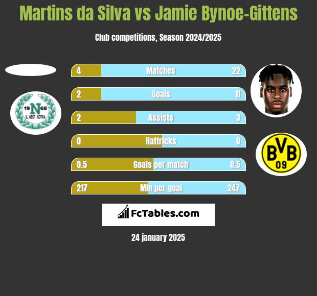 Martins da Silva vs Jamie Bynoe-Gittens h2h player stats