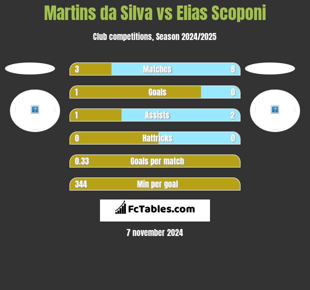 Martins da Silva vs Elias Scoponi h2h player stats