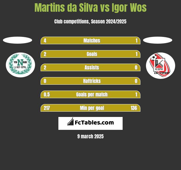 Martins da Silva vs Igor Wos h2h player stats