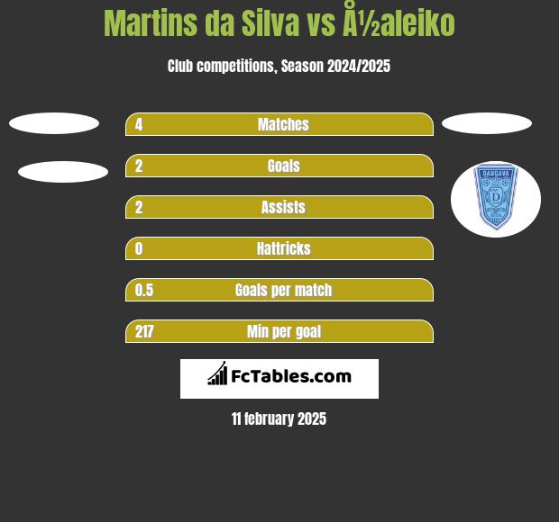 Martins da Silva vs Å½aleiko h2h player stats