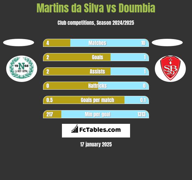 Martins da Silva vs Doumbia h2h player stats