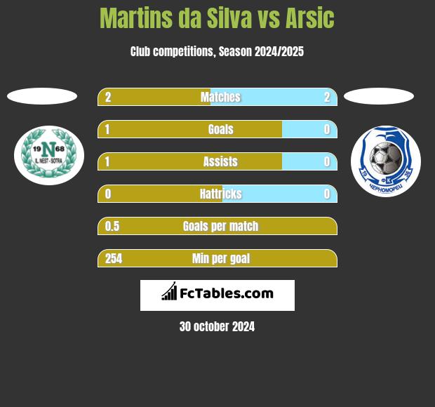 Martins da Silva vs Arsic h2h player stats