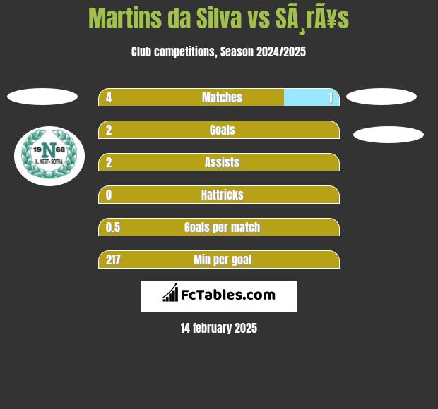 Martins da Silva vs SÃ¸rÃ¥s h2h player stats