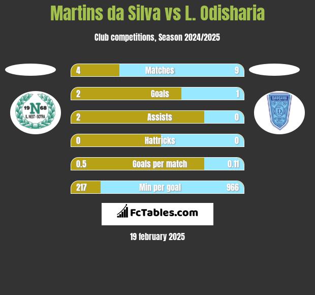 Martins da Silva vs L. Odisharia h2h player stats