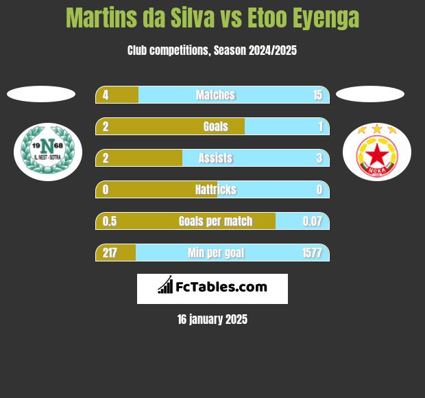 Martins da Silva vs Etoo Eyenga h2h player stats