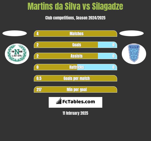 Martins da Silva vs Silagadze h2h player stats