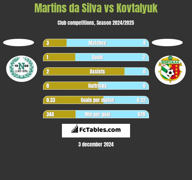 Martins da Silva vs Kovtalyuk h2h player stats