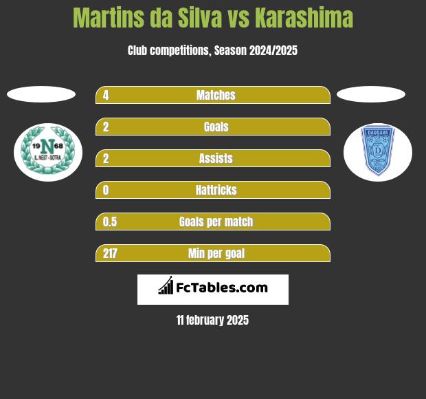 Martins da Silva vs Karashima h2h player stats