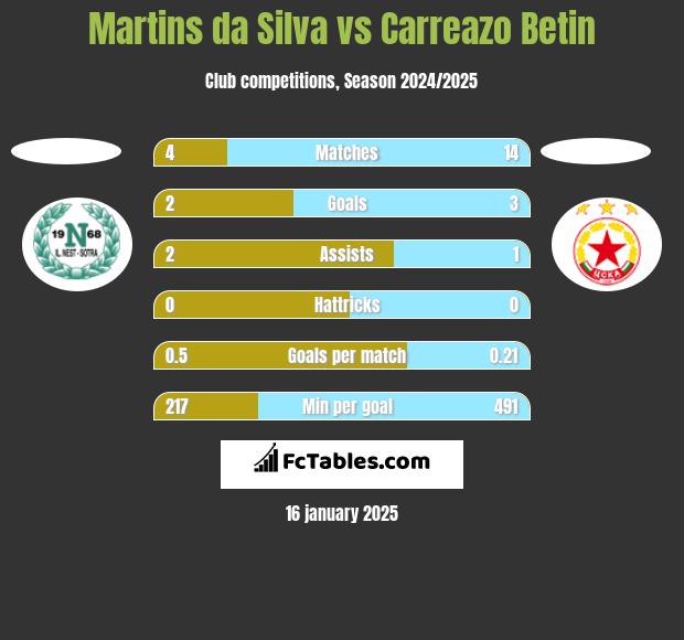 Martins da Silva vs Carreazo Betin h2h player stats