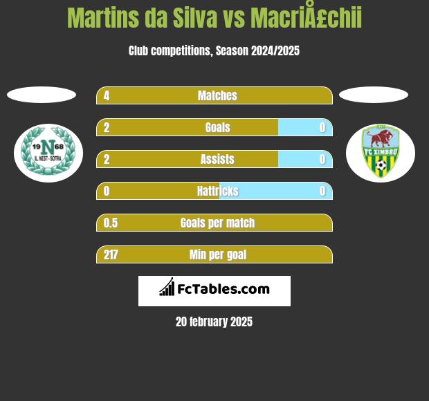 Martins da Silva vs MacriÅ£chii h2h player stats