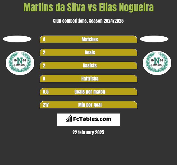 Martins da Silva vs Elias Nogueira h2h player stats