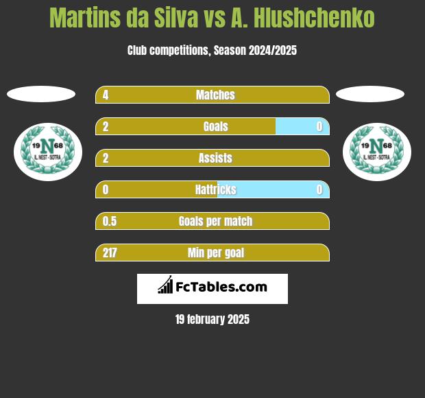 Martins da Silva vs A. Hlushchenko h2h player stats