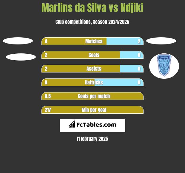 Martins da Silva vs Ndjiki h2h player stats