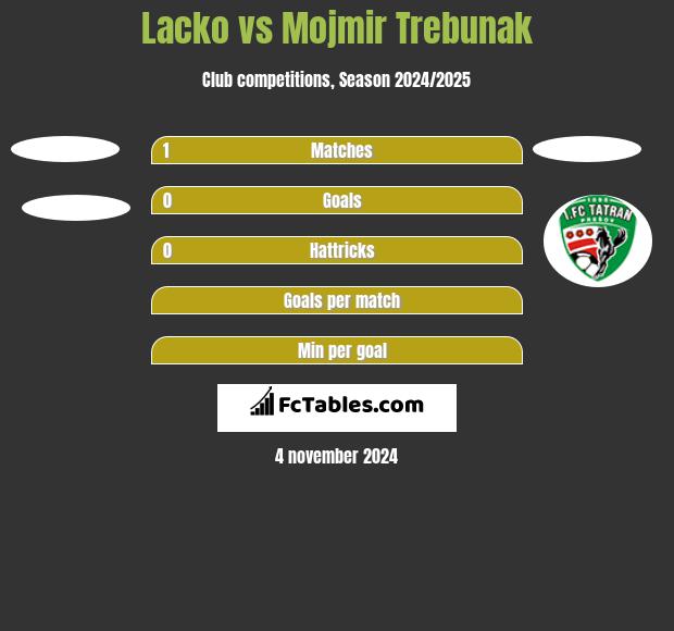 Lacko vs Mojmir Trebunak h2h player stats