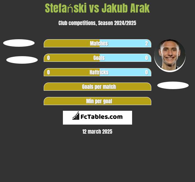 Stefański vs Jakub Arak h2h player stats