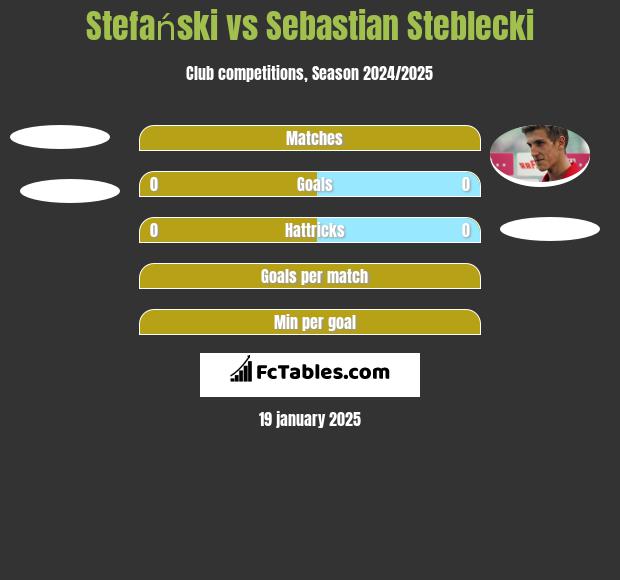 Stefański vs Sebastian Steblecki h2h player stats