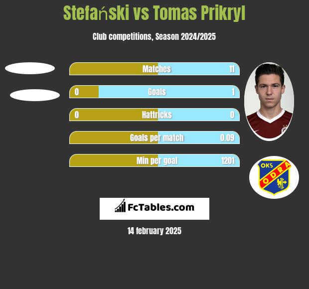 Stefański vs Tomas Prikryl h2h player stats