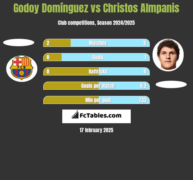 Godoy Domínguez vs Christos Almpanis h2h player stats