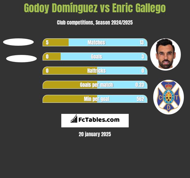 Godoy Domínguez vs Enric Gallego h2h player stats