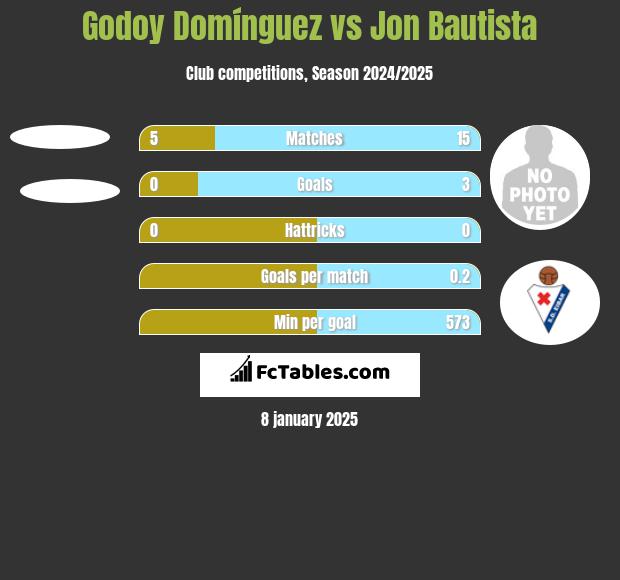 Godoy Domínguez vs Jon Bautista h2h player stats