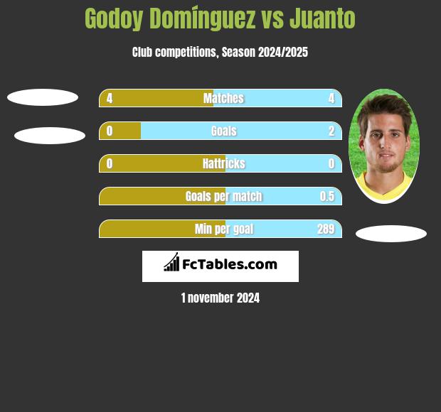 Godoy Domínguez vs Juanto h2h player stats