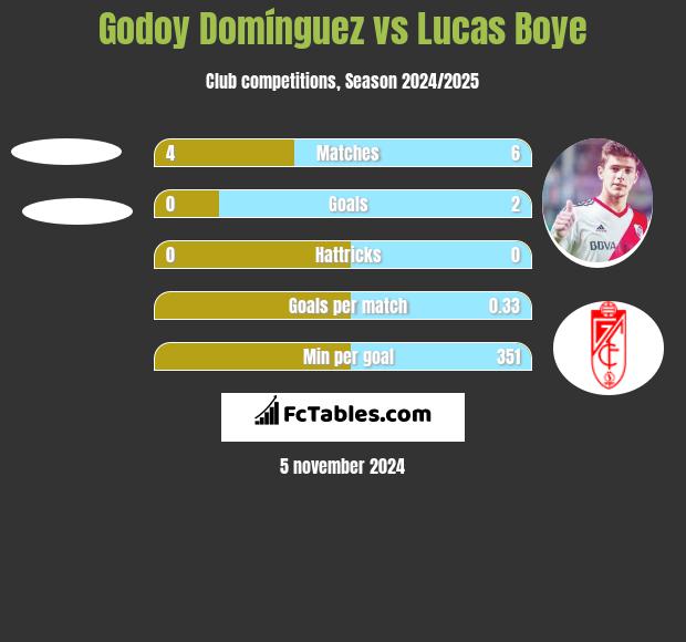 Godoy Domínguez vs Lucas Boye h2h player stats