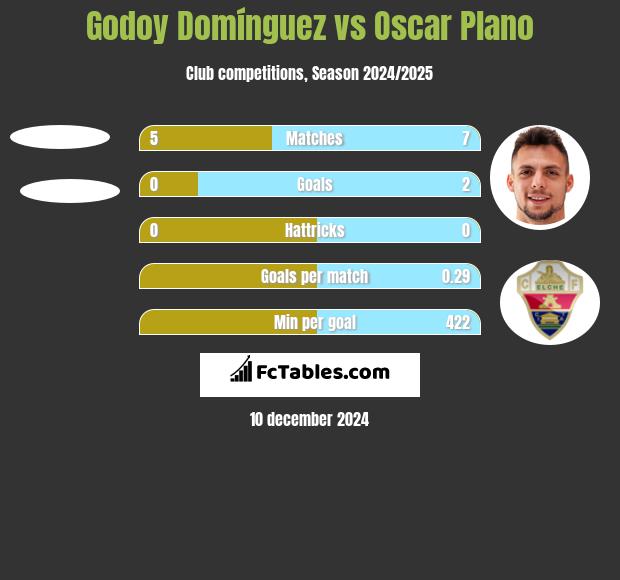 Godoy Domínguez vs Oscar Plano h2h player stats