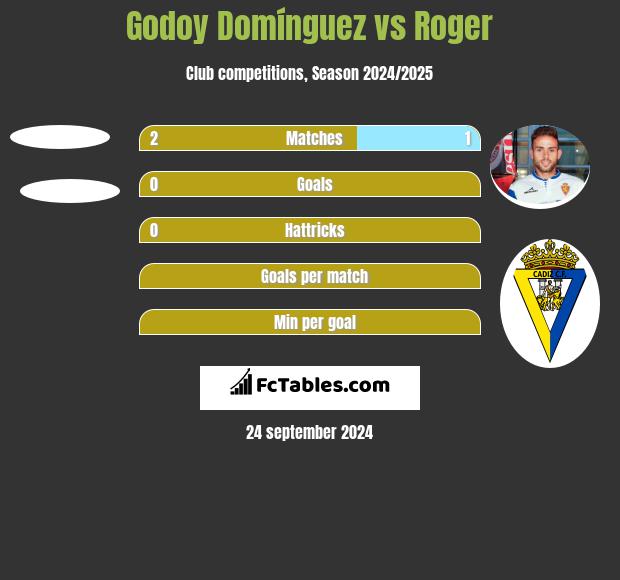 Godoy Domínguez vs Roger h2h player stats