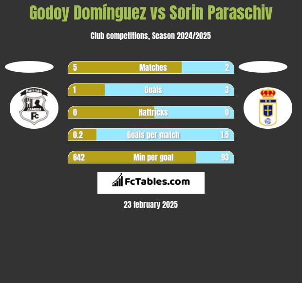 Godoy Domínguez vs Sorin Paraschiv h2h player stats