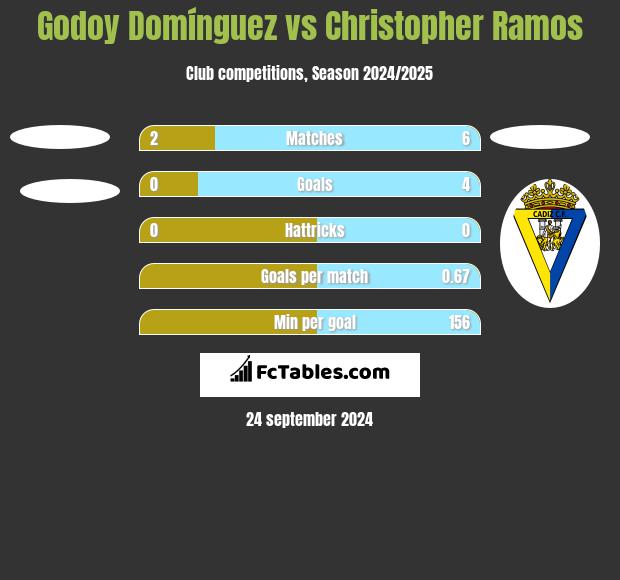 Godoy Domínguez vs Christopher Ramos h2h player stats