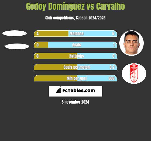 Godoy Domínguez vs Carvalho h2h player stats