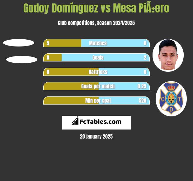 Godoy Domínguez vs Mesa PiÃ±ero h2h player stats