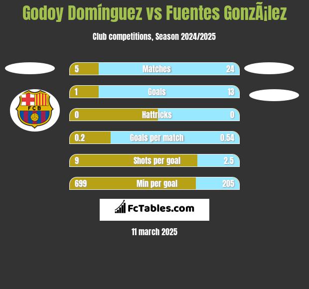 Godoy Domínguez vs Fuentes GonzÃ¡lez h2h player stats