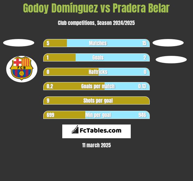 Godoy Domínguez vs Pradera Belar h2h player stats