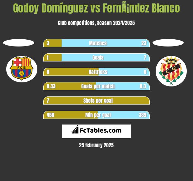 Godoy Domínguez vs FernÃ¡ndez Blanco h2h player stats