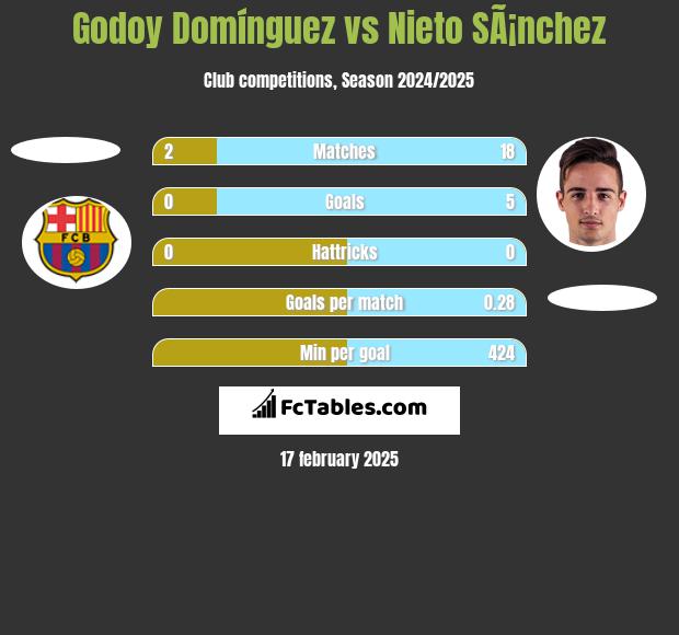 Godoy Domínguez vs Nieto SÃ¡nchez h2h player stats