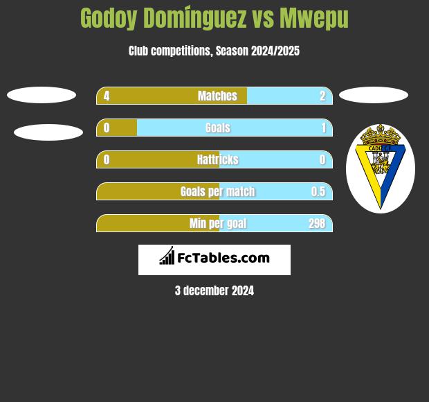 Godoy Domínguez vs Mwepu h2h player stats