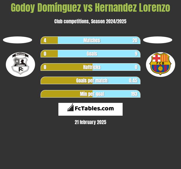 Godoy Domínguez vs Hernandez Lorenzo h2h player stats