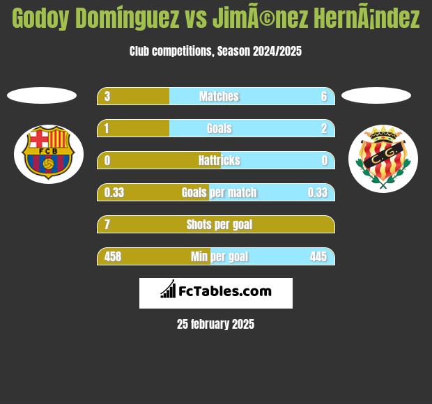 Godoy Domínguez vs JimÃ©nez HernÃ¡ndez h2h player stats