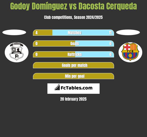 Godoy Domínguez vs Dacosta Cerqueda h2h player stats