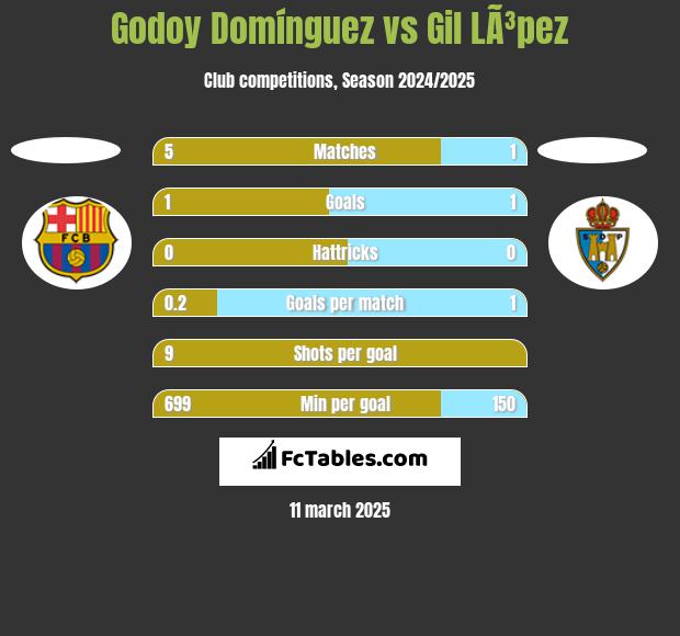 Godoy Domínguez vs Gil LÃ³pez h2h player stats