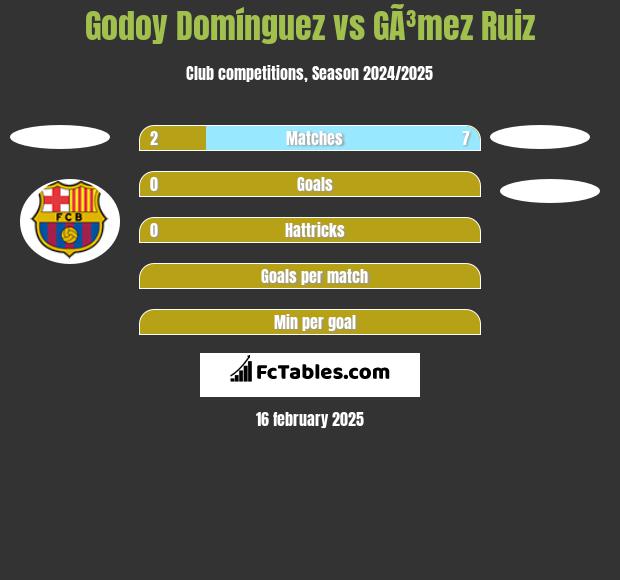 Godoy Domínguez vs GÃ³mez Ruiz h2h player stats