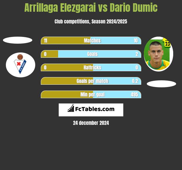 Arrillaga Elezgarai vs Dario Dumic h2h player stats