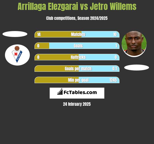 Arrillaga Elezgarai vs Jetro Willems h2h player stats